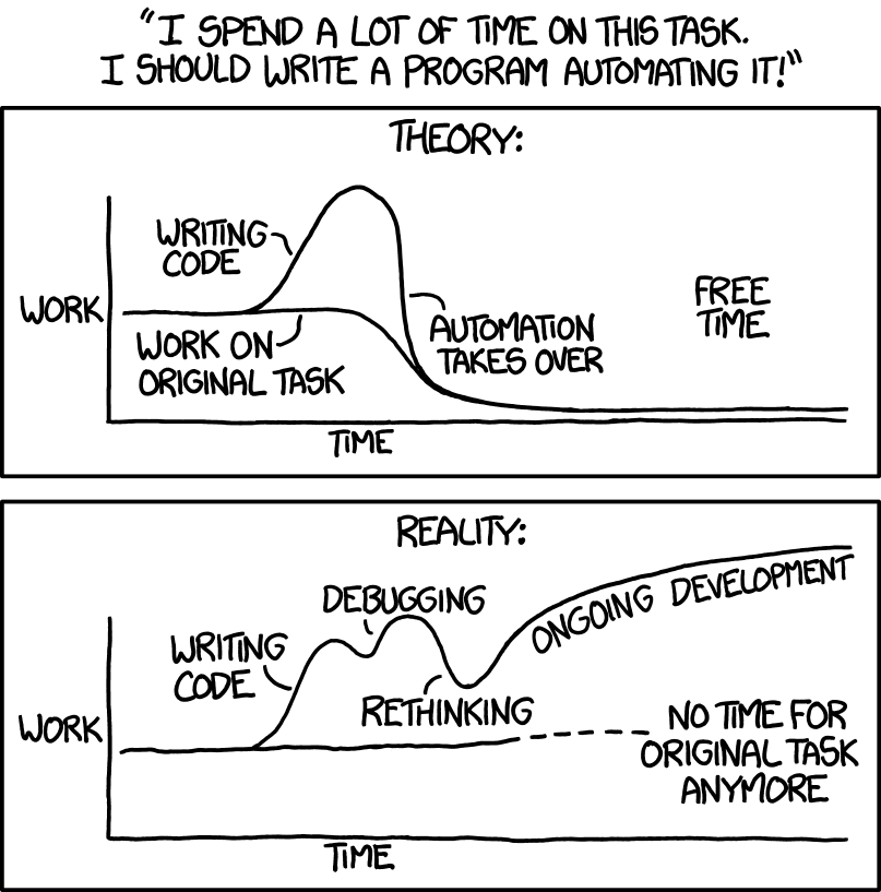 xkcd 1319, Automation: in theory, writing a program to automate a task soon pays off. In reality, writing code turns into debugging, rethinking and ongoing development, with no time left for the original task.